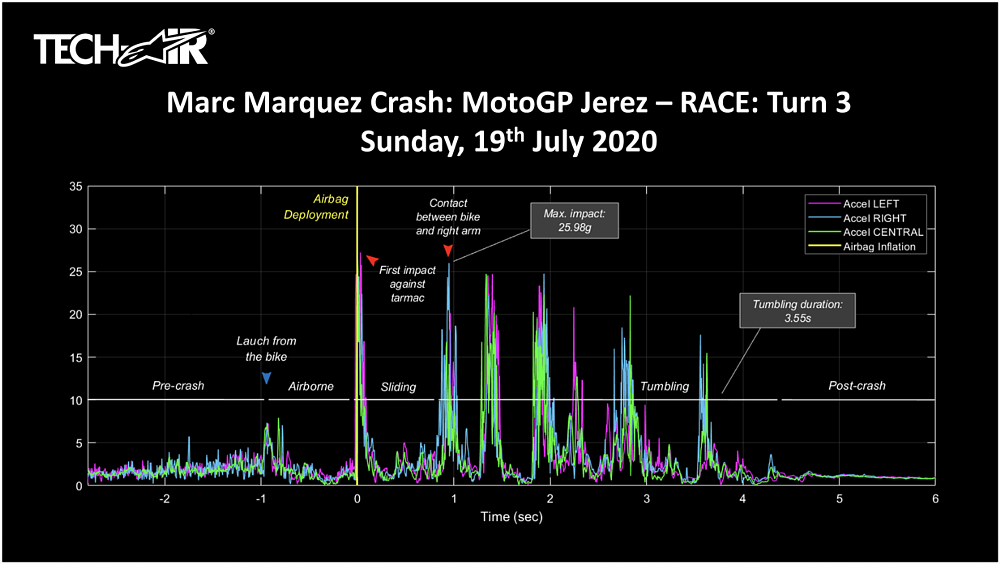 Alpinestars TechAir system data showing a graph of Marc Marquez's highside crash during the Spanish GP at Jerez in 2020.