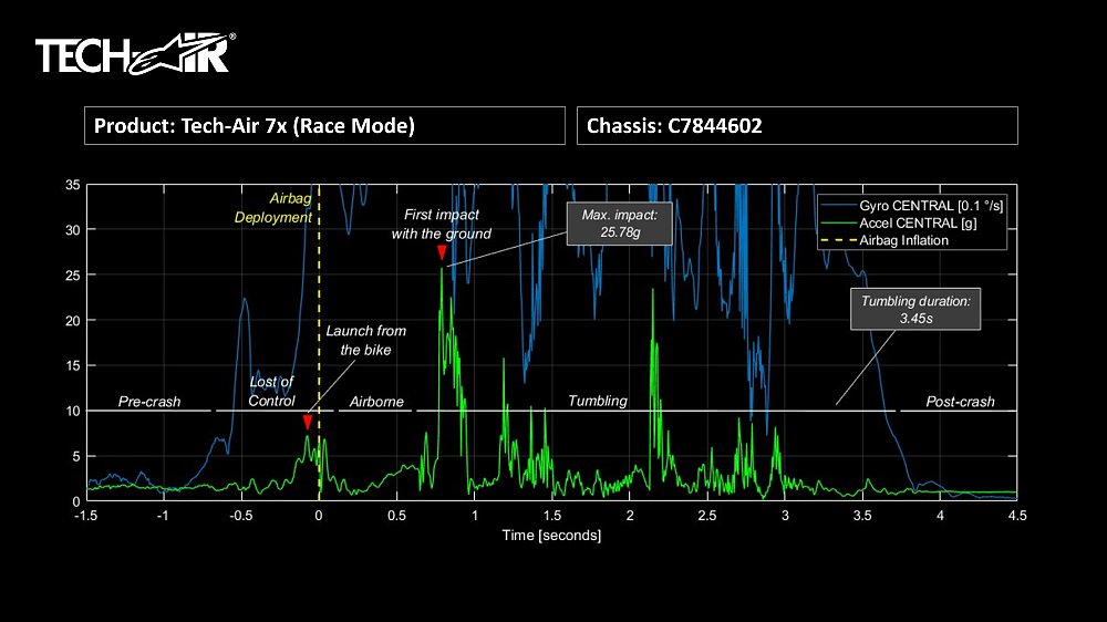 Alpinestars TechAir 7x data from Zack Courts' crash on KTM's 990 RC R.