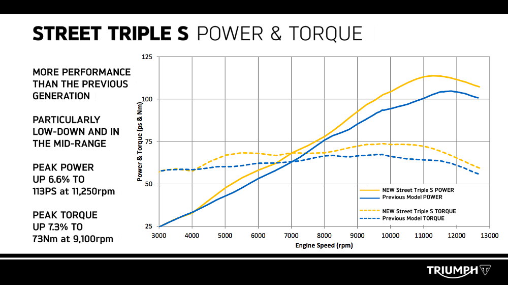 Street Triple S Dyno Chart
