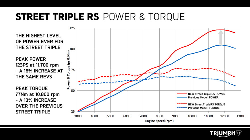 Street Triple RS Dyno Chart