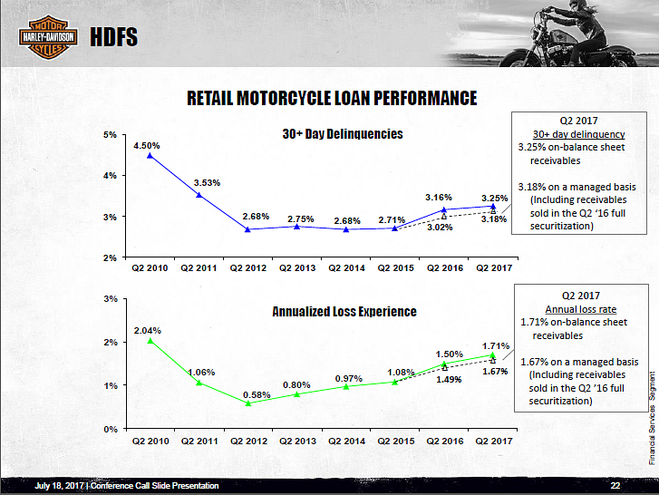 H-D earnings report