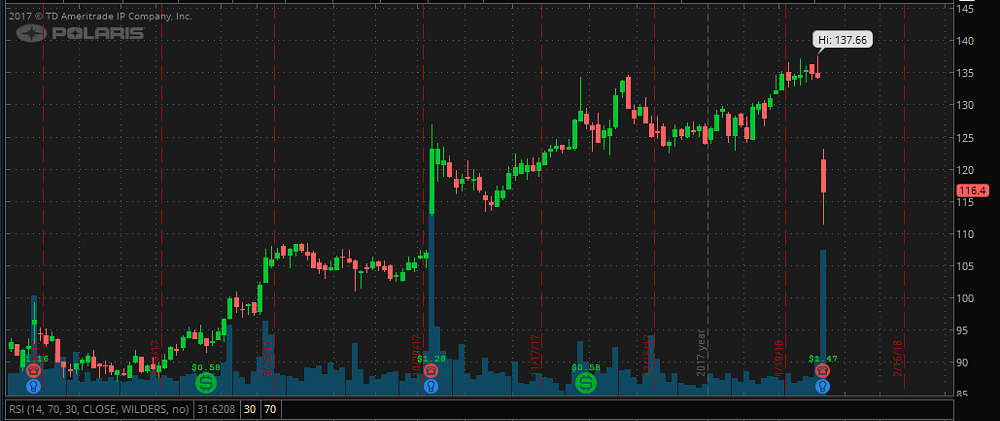 Polaris Industries stock price chart