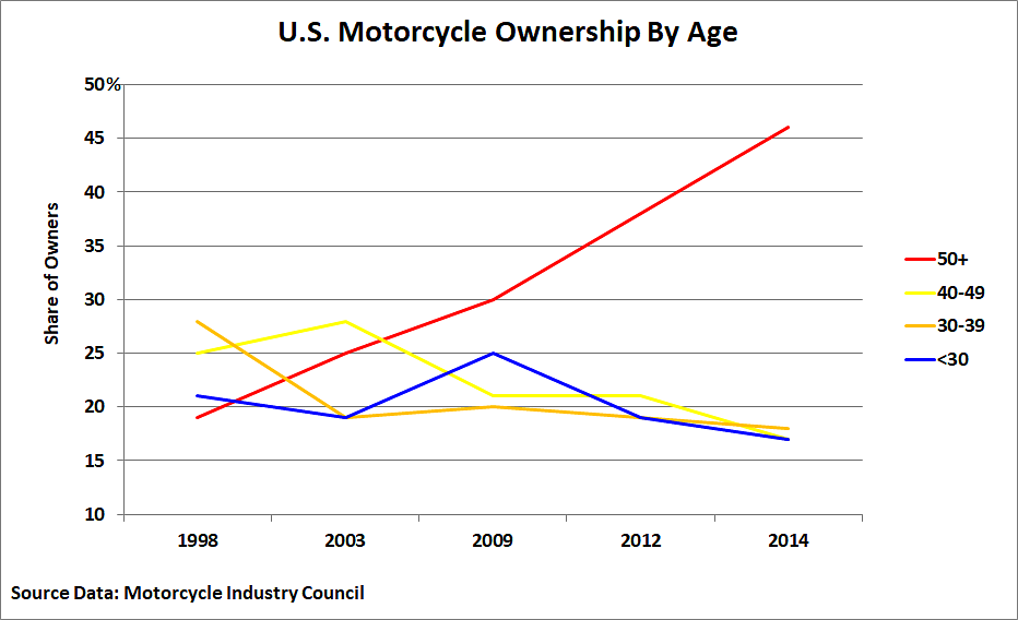 chart of motorcycle sales by age group