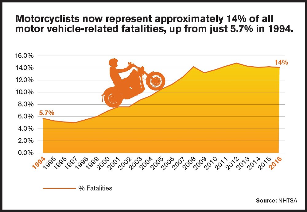 motorcycle fatalities as a percentage of road fatalities chart