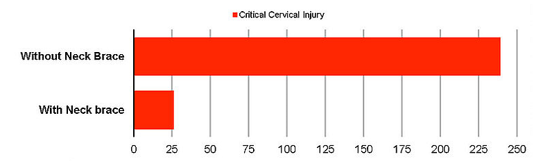 critical neck injuries chart