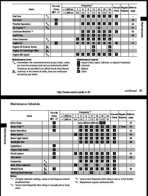 Maint chart