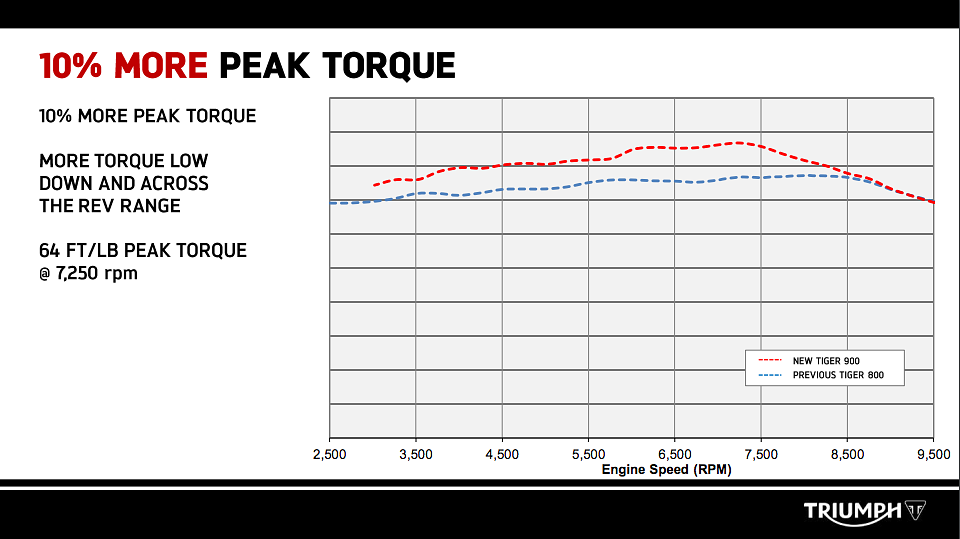 Triumph Tiger 900 torque curve