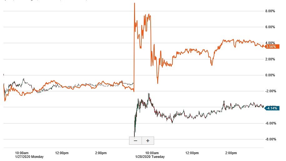 HOG and PII stock chart