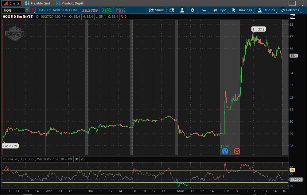 Chart of Harley-Davidson stock