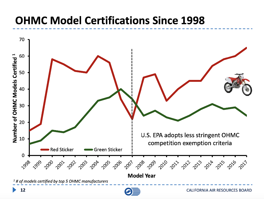 A line chart showing how red sticker registrations are up, and green sticker registrations are trending down