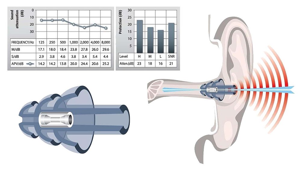 Ear plugs are a great way to reduce wind noise which will in turn help prevent premature hearing loss and rider fatigue. 