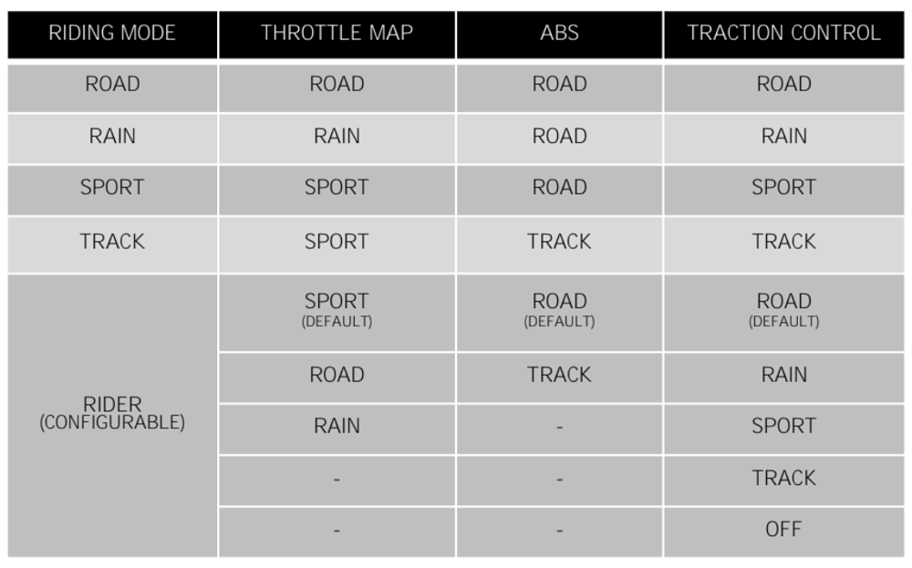 Street Triple ride mode chart. 