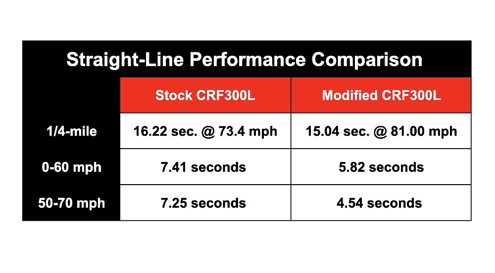 Straight-line performance data for the modded Honda CRF300l