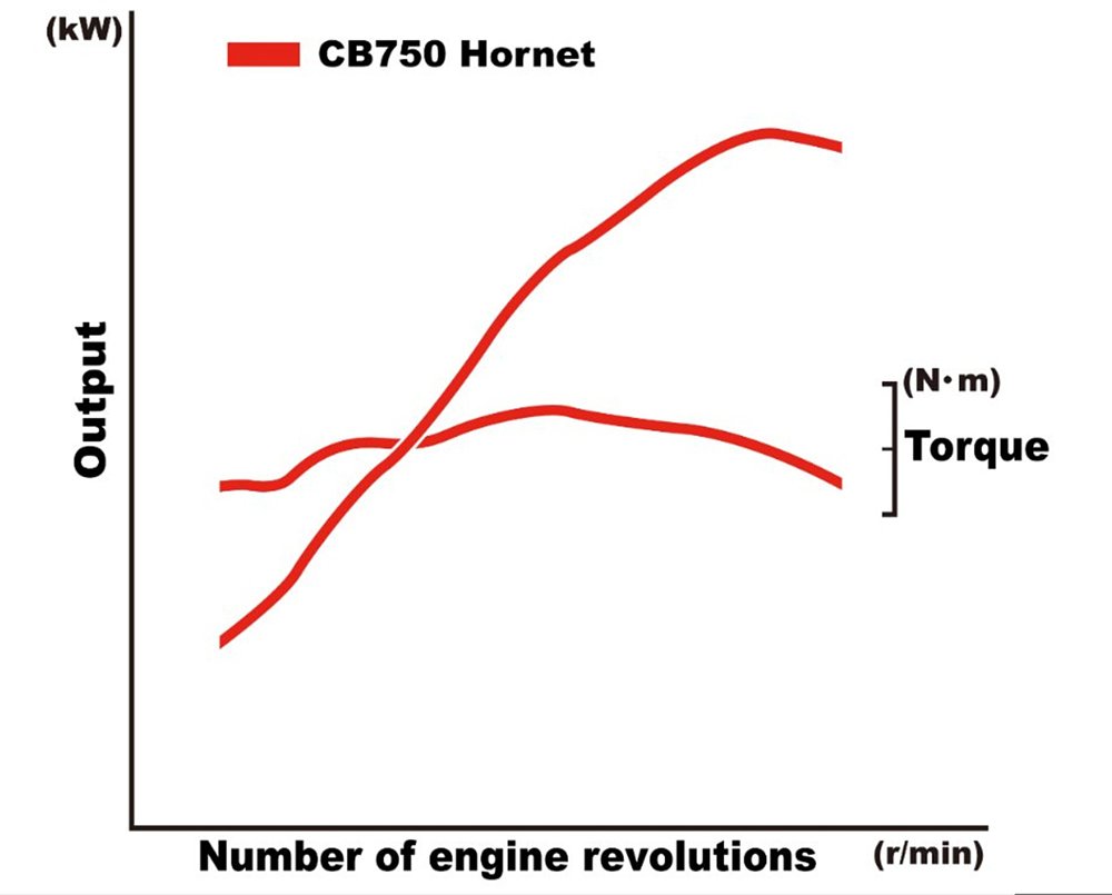 chart showing torque and horsepower curves for the CB750 Hornet