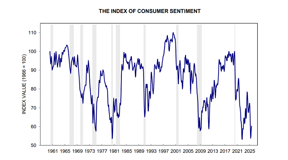 chart showing changes in consumer sentiment since 1960, currently at low levels